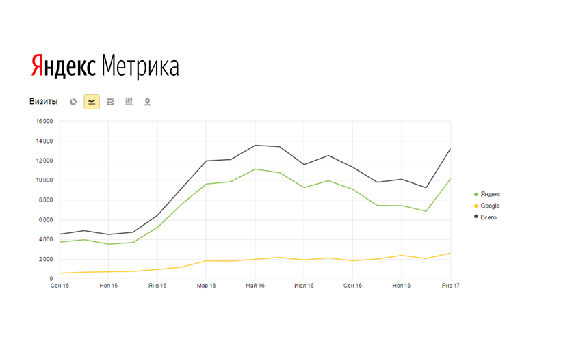 Аудитория сайта