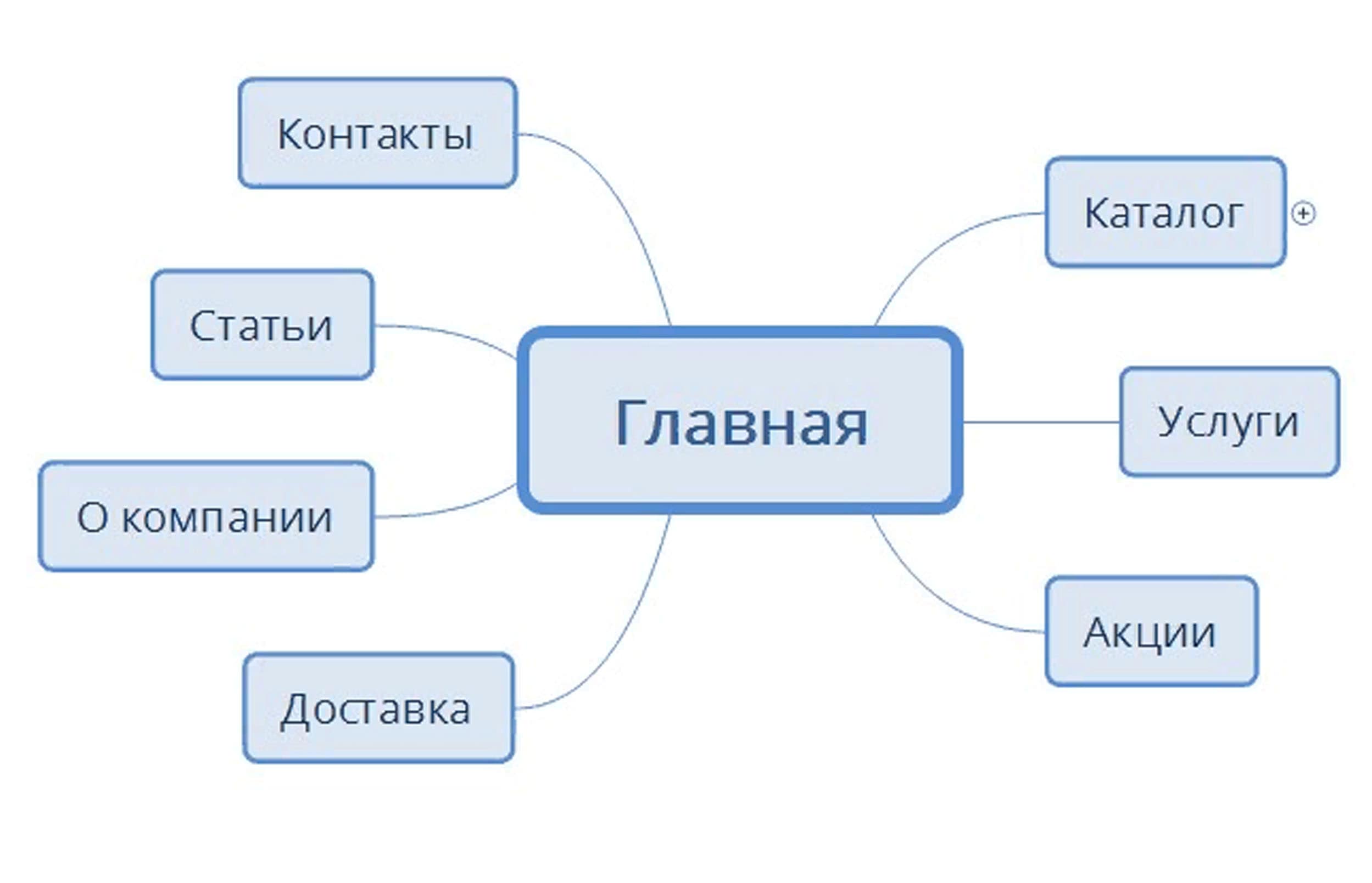 Создание структуры интернет-магазина Создание структуры интернет-магазина